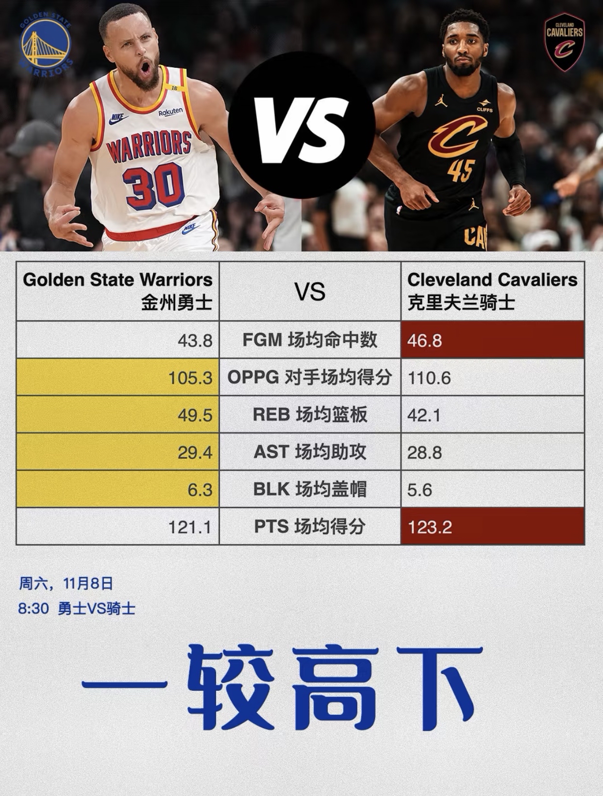 勇士队主场击败骑士队大胜险胜