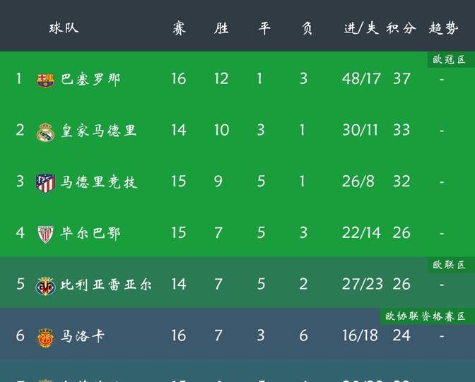 皇马主场不敌毕尔巴鄂，西甲榜首宝座动摇的简单介绍
